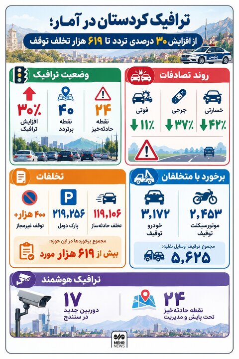 اینفوگرافیک؛افزایش ۳۰درصدی تردد در کردستان؛کاهش ۴۲درصدی تصادفات خسارتی