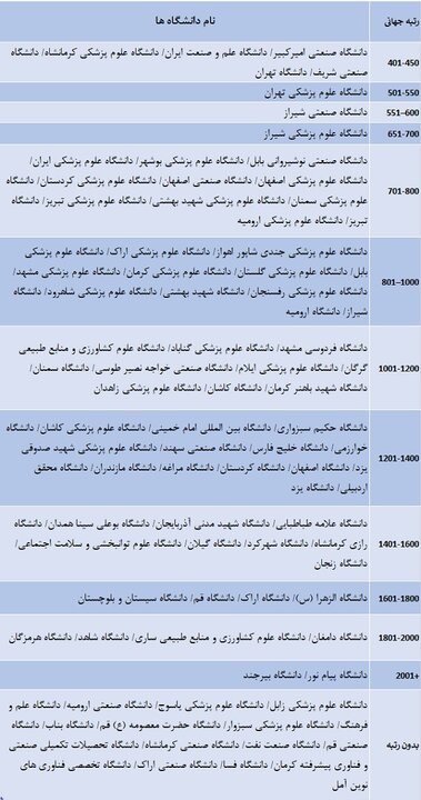 حضور ۸۹ دانشگاه ایرانی در رتبه بندی دانشگاه های جهان تایمز ۲۰۲۷