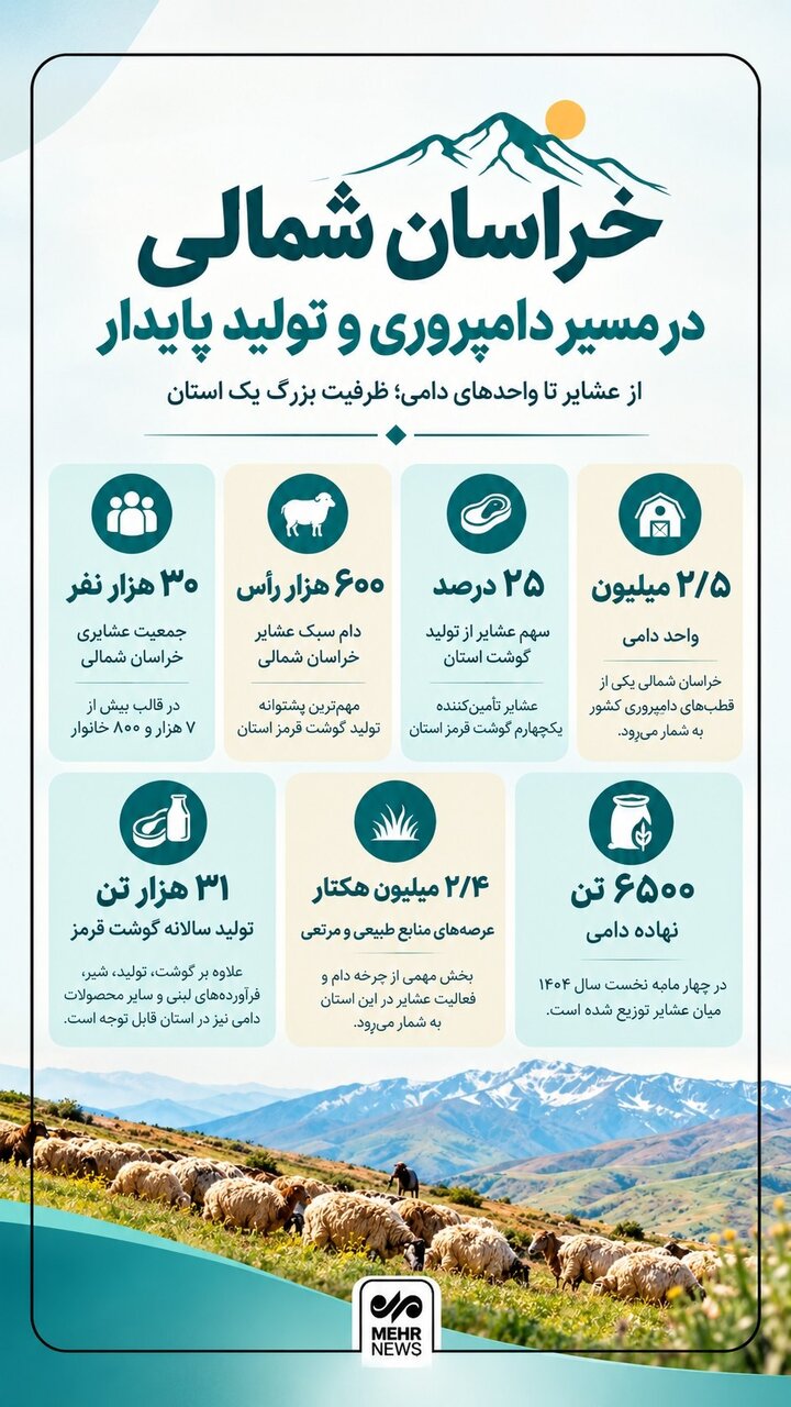 اینفوگرافیک؛ ظرفیت قابل‌توجه خراسان شمالی در دامپروری کشور