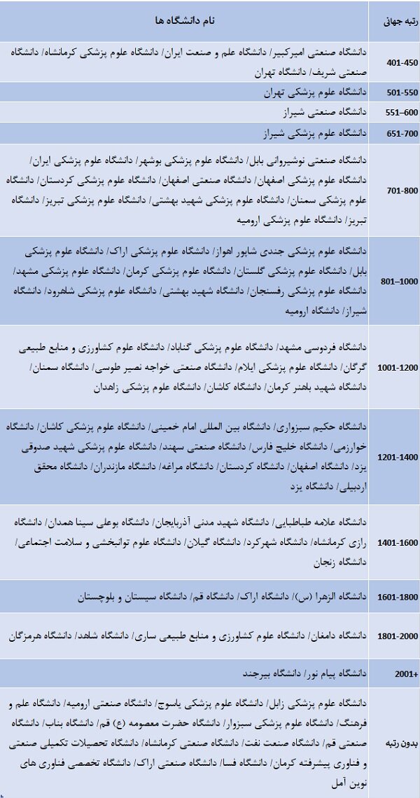 حضور ۸۹ دانشگاه ایرانی در رتبه بندی دانشگاه های جهان تایمز ۲۰۲۷