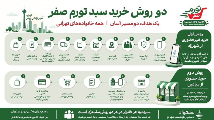 طرح تورم صفر به استانهای دیگر میرسد؟ طرح تورم صفر به استانهای دیگر میرسد؟