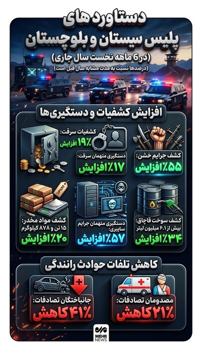 اینفوگرافیک؛ دستاورد های پلیس سیستان و بلوچستان در نیمه نخست سال ۱۴۰۵