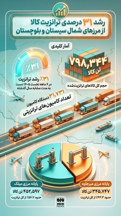 اینفوگرافیک؛ ترانزیت کالا در مرزهای شمال سیستان و بلوچستان