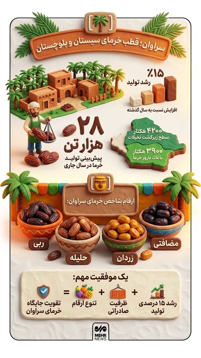 اینفوگرافیک؛ سراوان قطب تولید خرما در سیستان و بلوچستان