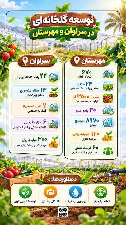 اینفوگرافیک؛ توسعه گلخانه ای در سراوان و مهرستان