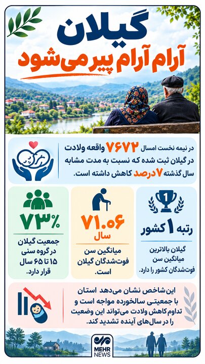 اینفوگرافیک؛ گیلان آرامآرام پیر میشود