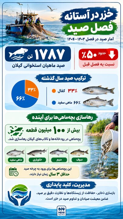 اینفوگرافیک؛ خزر در آستانه فصل صید