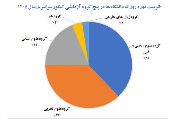 ظرفیت پذیرش ۴۸۵ هزارنفری کنکور ۱۴۰۵؛ «علوم انسانی»و «پیام نور» در صدر ظرفیت پذیرش ۴۸۵ هزارنفری کنکور ۱۴۰۵؛ «علوم انسانی»و «پیام نور» در صدر