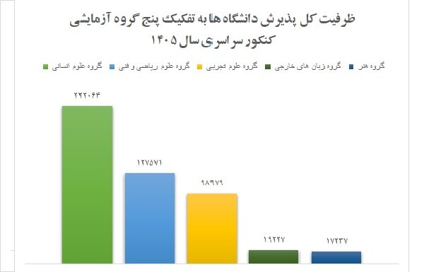 ظرفیت پذیرش ۴۸۵ هزارنفری کنکور ۱۴۰۵؛ «علوم انسانی»و «پیام نور» در صدر ظرفیت پذیرش ۴۸۵ هزارنفری کنکور ۱۴۰۵؛ «علوم انسانی»و «پیام نور» در صدر