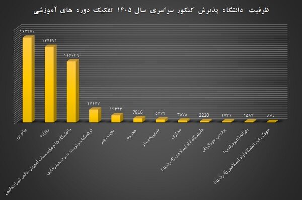 ظرفیت پذیرش ۴۸۵ هزارنفری کنکور ۱۴۰۵؛ «علوم انسانی»و «پیام نور» در صدر ظرفیت پذیرش ۴۸۵ هزارنفری کنکور ۱۴۰۵؛ «علوم انسانی»و «پیام نور» در صدر