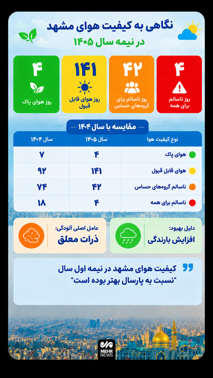 اینفوگرافیک؛ نگاهی به کیفیت هوای مشهد در نیمه اول سال ۱۴۰۵