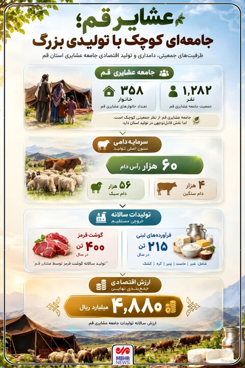 اینفوگرافیک؛ وضعیت جامعه عشایری استان قم