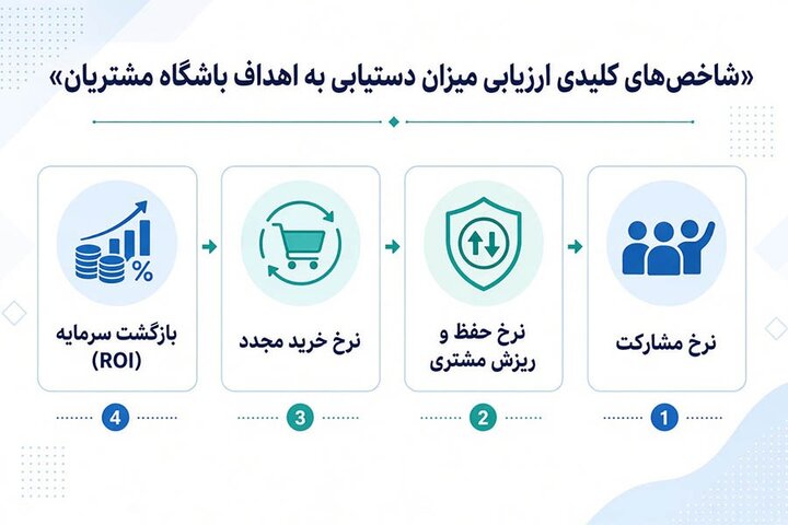اهداف باشگاه مشتریان؛ مهمترین دلایل نیاز به باشگاه مشتریان
