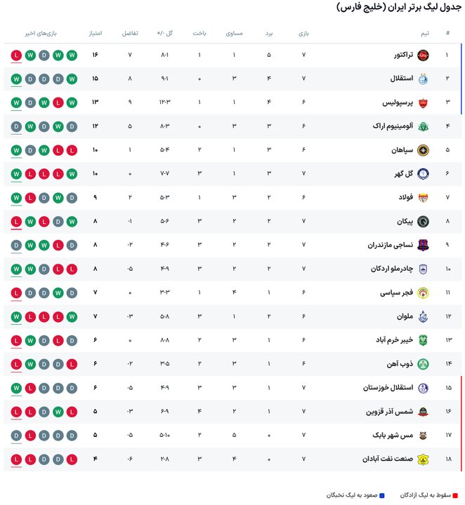 برنامه بازی های امروز لیگ برتر فوتبال + جدول برنامه بازی های امروز لیگ برتر فوتبال + جدول