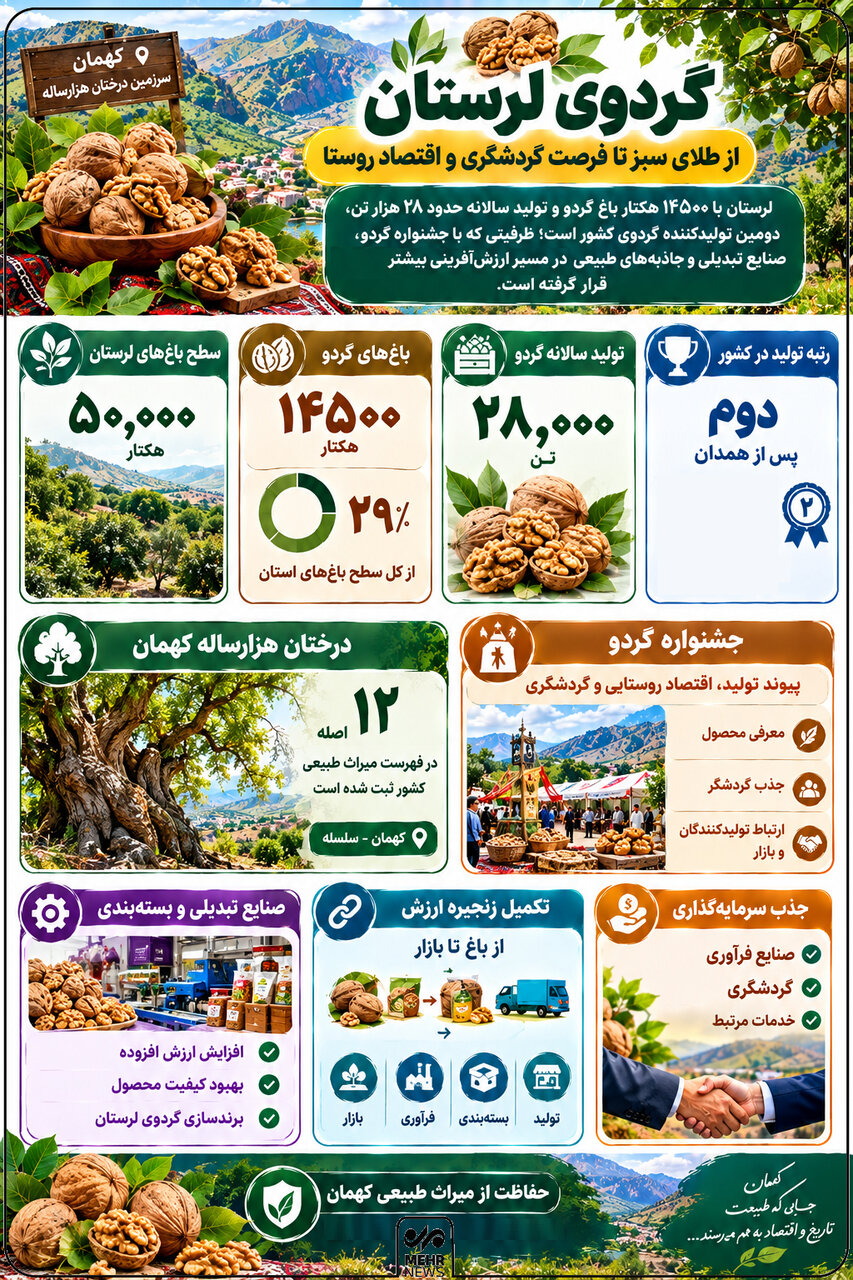 اینفوگرافیک؛ «طلای سبز» لرستان در مسیر توسعه و گردشگری