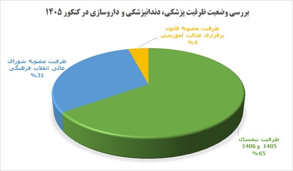 حل معادله چندوجهی درتعیین ظرفیت پزشکی، دندانپزشکی و داروسازی کنکور۱۴۰۵