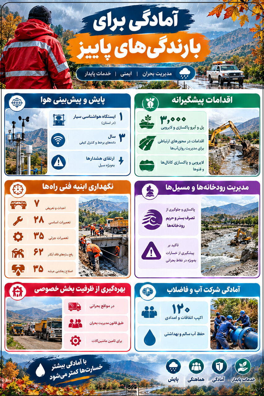 اینفوگرافیک؛ لرستان در مسیر آمادگی و پیشگیری از سیلاب