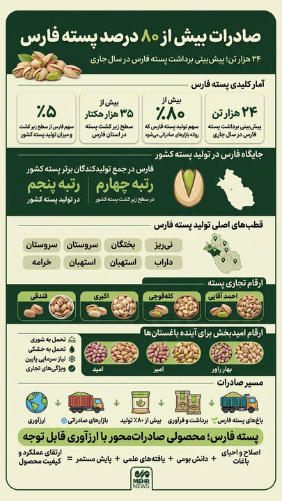 اینفوگرافیک؛ صادرات ۸۰ درصد پسته فارس به خارج از کشور