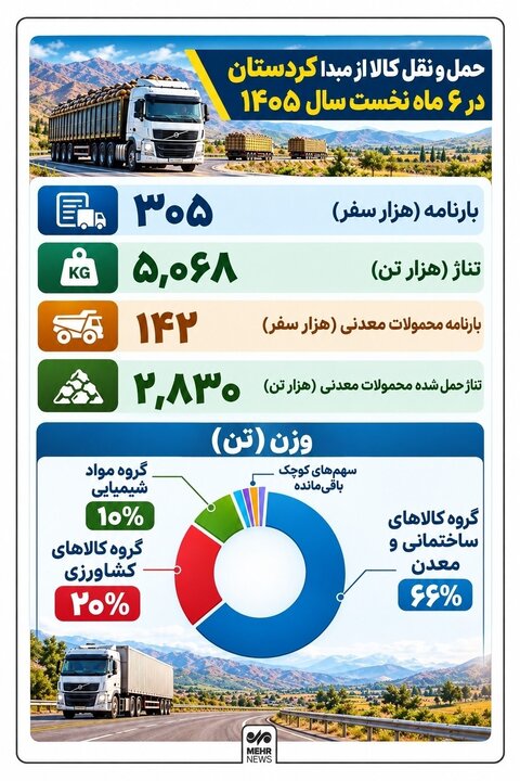 اینفوگرافیک؛ ۲.۸ میلیون تن محصولات معدنی در کردستان جابهجا شد