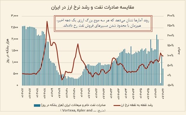 ردپای نفت در روند دلار؛ الگویی که هر بار تکرار میشود
