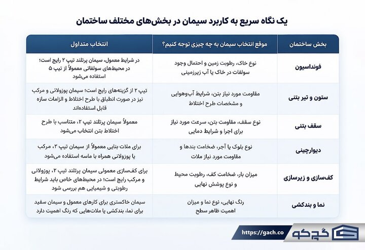 برای هر بخش ساختمان چه سیمانی مناسب است؟