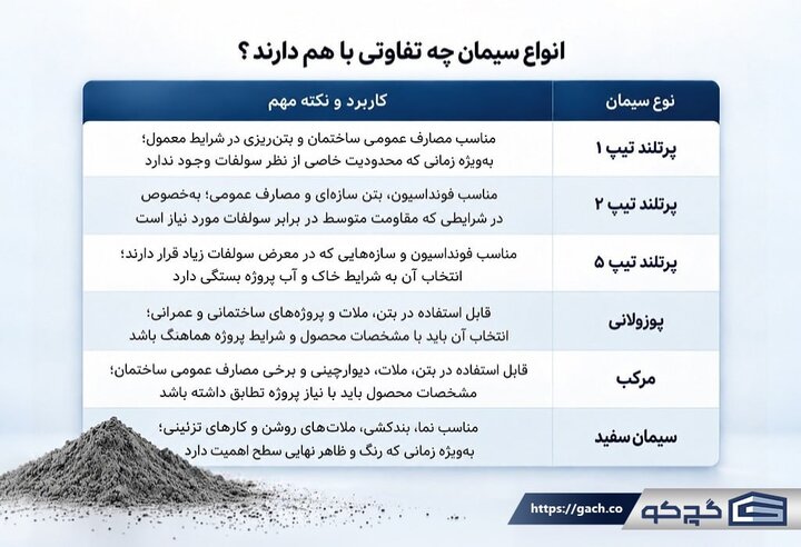 برای هر بخش ساختمان چه سیمانی مناسب است؟
