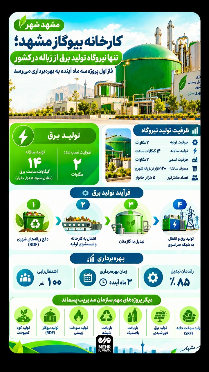 اینفوگرافیک؛ مشهد نخستین شهر کشور در تولید برق از زباله