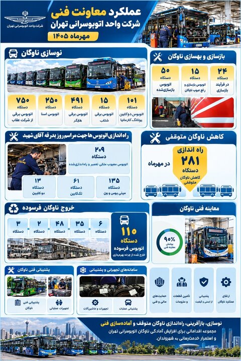 از تعمیر ۲۰۹ اتوبوس معیوب تا خروج ۱۱۰ اتوبوس فرسوده از ناوگان تهران