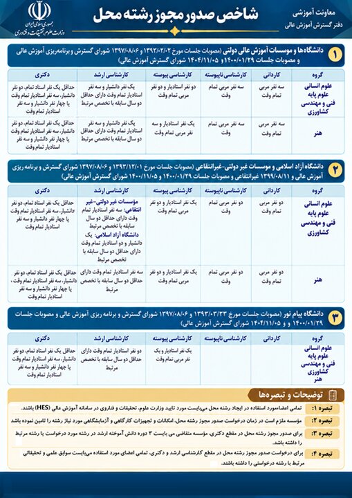 شاخص‌های جدید ایجاد رشته محل ابلاغ شد؛ شرط مجوز به دانشگاه آزاد