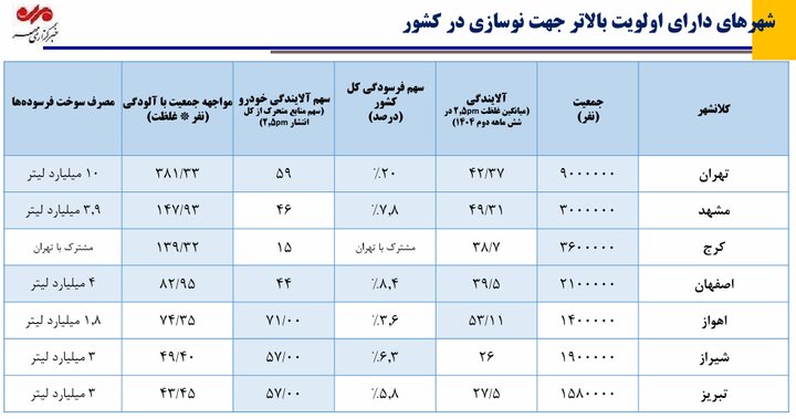 از تهران تا مشهد؛ نقشه فرسودگی و آلودگی ناوگان در ۷ کلانشهر