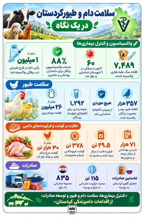 اینفوگرافیک؛ واکسیناسیون بیش از یک میلیون رأس دام در کردستان