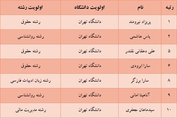 برترینهای کنکور کدام رشته و دانشگاه را انتخاب کردند