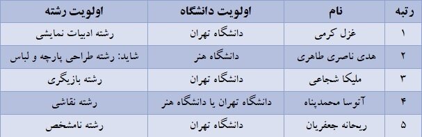 برترین‌های کنکور کدام رشته و دانشگاه را انتخاب کردند