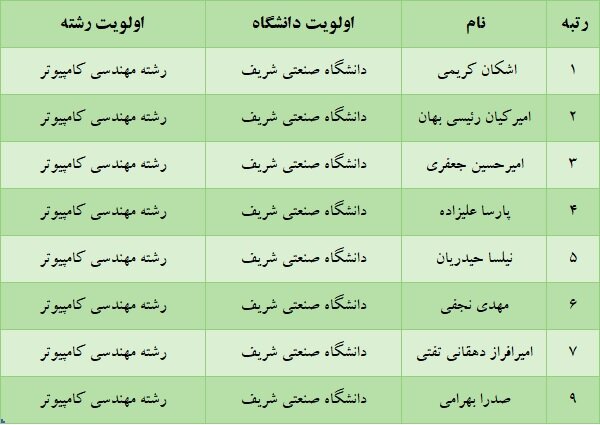 برترینهای کنکور کدام رشته و دانشگاه را انتخاب کردند