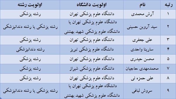 برترین‌های کنکور کدام رشته و دانشگاه را انتخاب کردند