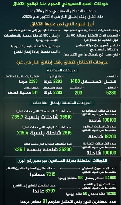 یک سال پس از آتشبس در <a href='https://sayeb.ir/tag/%d8%ba%d8%b2%d9%87'></div>غزه</a>؛ ۱۴۸۸ شهید و هزاران نقض توافق