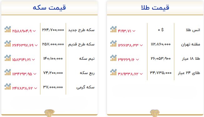 کاهش دسته‌جمعی قیمت طلا و سکه امروز ۲۰ مهر ۱۴۰۵