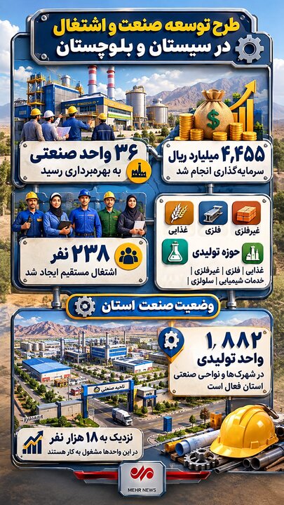 اینفوگرافیک؛ جهش صنعتی در سیستان و بلوچستان