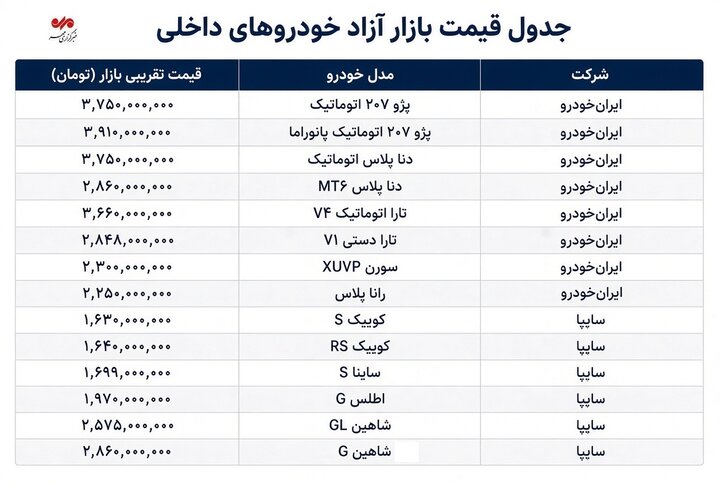 بازار خودرو همچنان در اوج قیمت؛ ۲۰۷ در محدوده ۳.۷ میلیارد تومان+ جدول
