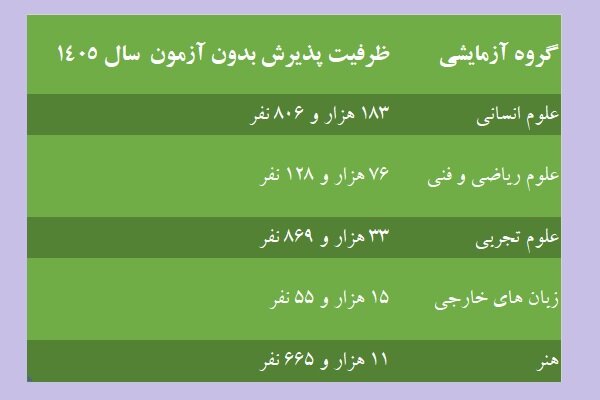 ظرفیت ۳۲۰هزار نفری پذیرش بدون کنکور؛از قبولی در پیامنور تا علومپزشکی