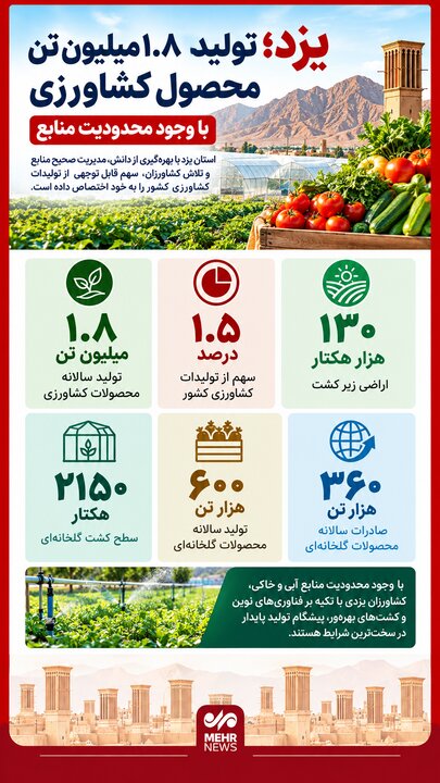 اینفوگرافیک؛ تولید سالانه ۱.۸ میلیون تن محصولات کشاورزی در یزد