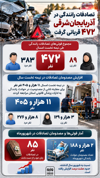اینفوگرافیک؛ تصادفات رانندگی در آذربایجانشرقی ۴۷۲ قربانی گرفت