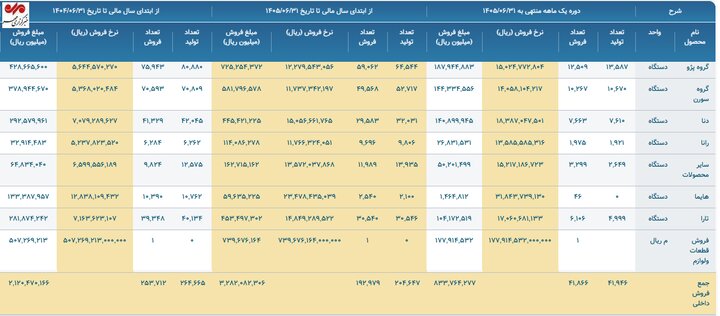 افت فروش در جاده مخصوص؛ ۲۷۰ هزار خودرو در شش ماه فروخته شد