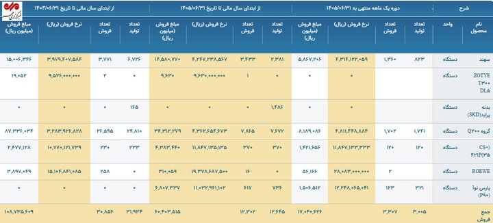 افت فروش در جاده مخصوص؛ ۲۷۰ هزار خودرو در شش ماه فروخته شد