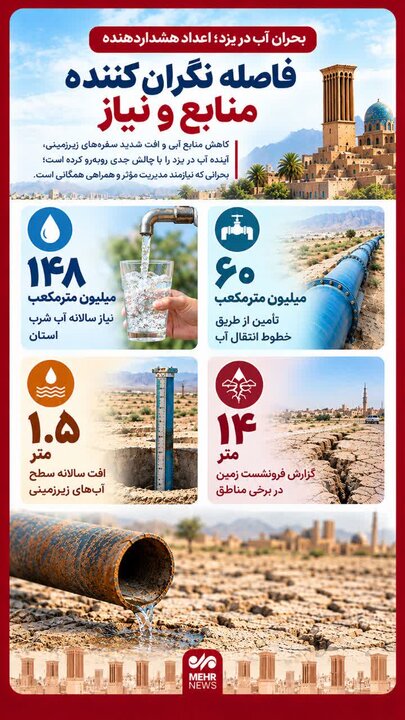 اینفوگرافیک؛ آب در یزد فاصله نگران‌کننده منابع و نیاز