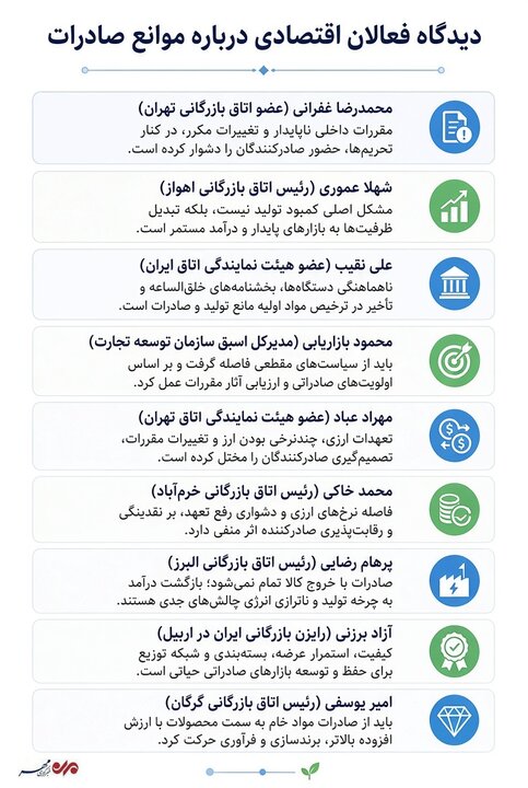 نظرخواهی مهر از فعالان اقتصادی؛ صادرات چگونه از موانع عبور میکند؟