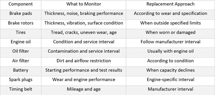 How Often Do Car Parts Need to Be Replaced?