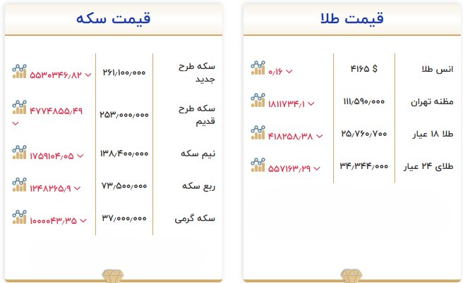 کاهش قیمت طلا و سکه ۲۶ مهر؛ سکه ۵.۵ میلیون تومان ارزان شد