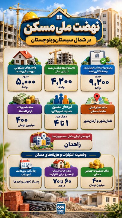 اینفوگرافیک؛ نهضت ملی مسکن در شمال سیستان و بلوچستان