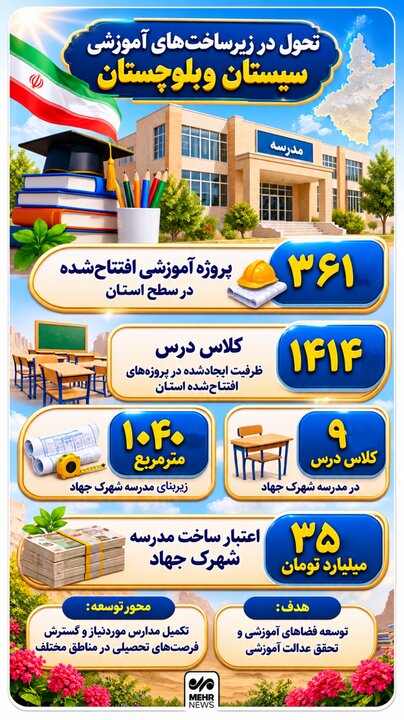 اینفوگرافیک؛ تحول در زیرساخت های آموزشی سیستان و بلوچستان